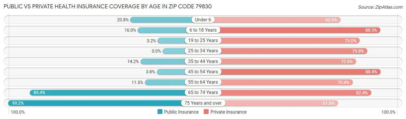 Public vs Private Health Insurance Coverage by Age in Zip Code 79830