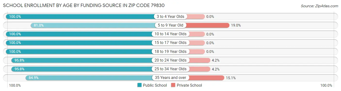 School Enrollment by Age by Funding Source in Zip Code 79830