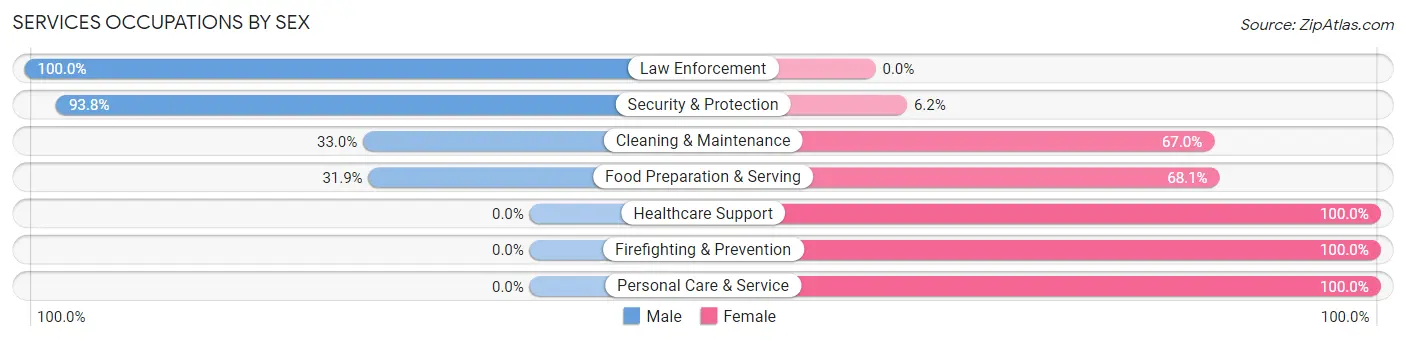 Services Occupations by Sex in Zip Code 79830