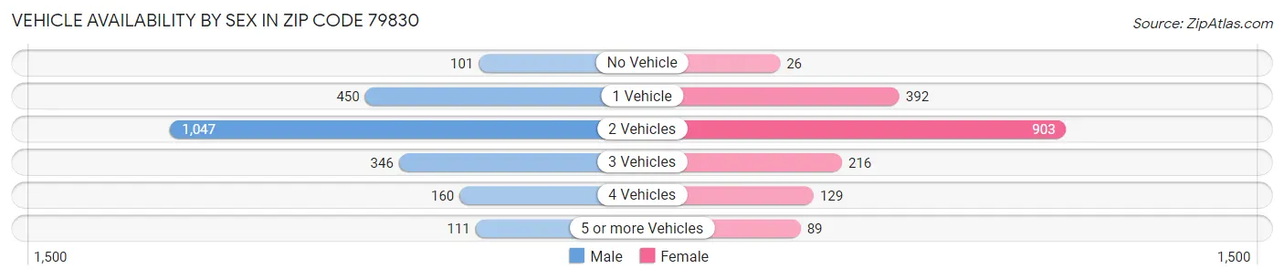 Vehicle Availability by Sex in Zip Code 79830