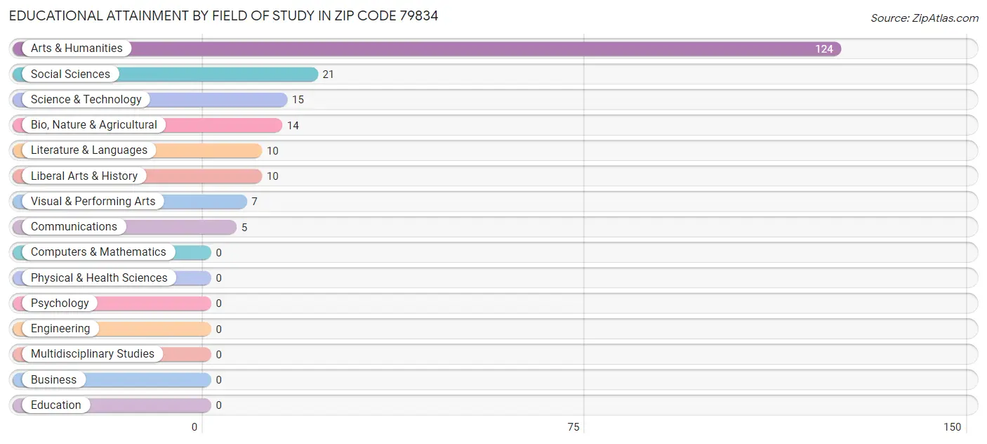 Educational Attainment by Field of Study in Zip Code 79834