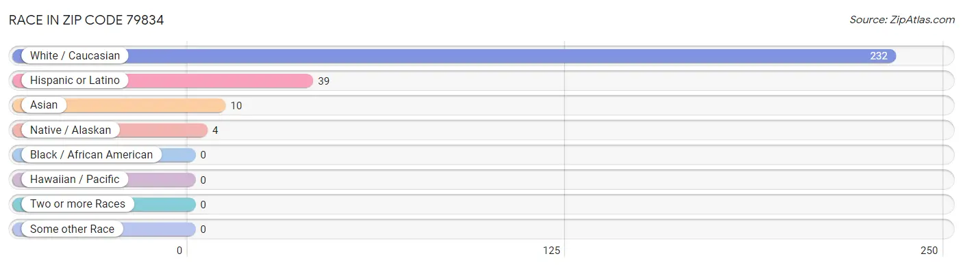 Race in Zip Code 79834