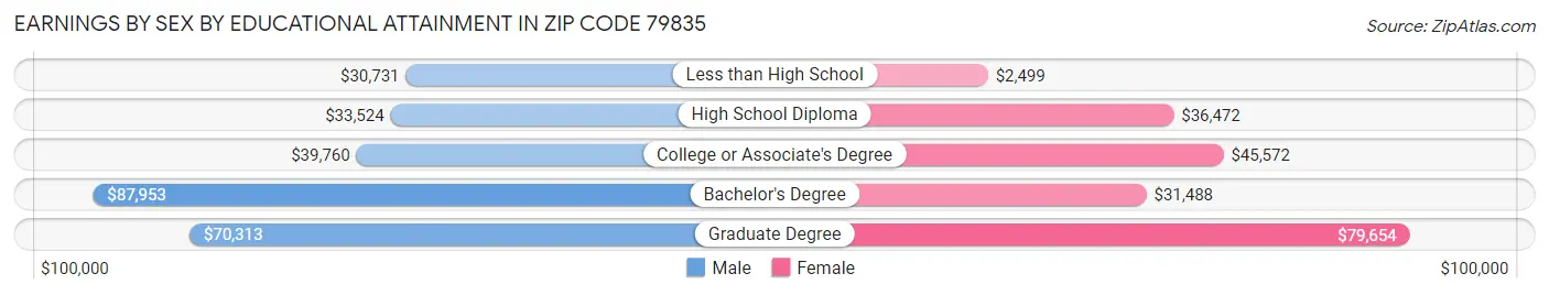 Earnings by Sex by Educational Attainment in Zip Code 79835