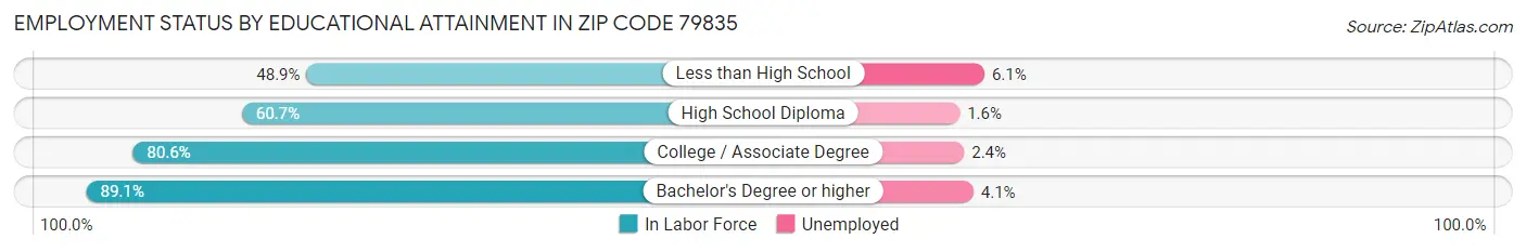 Employment Status by Educational Attainment in Zip Code 79835