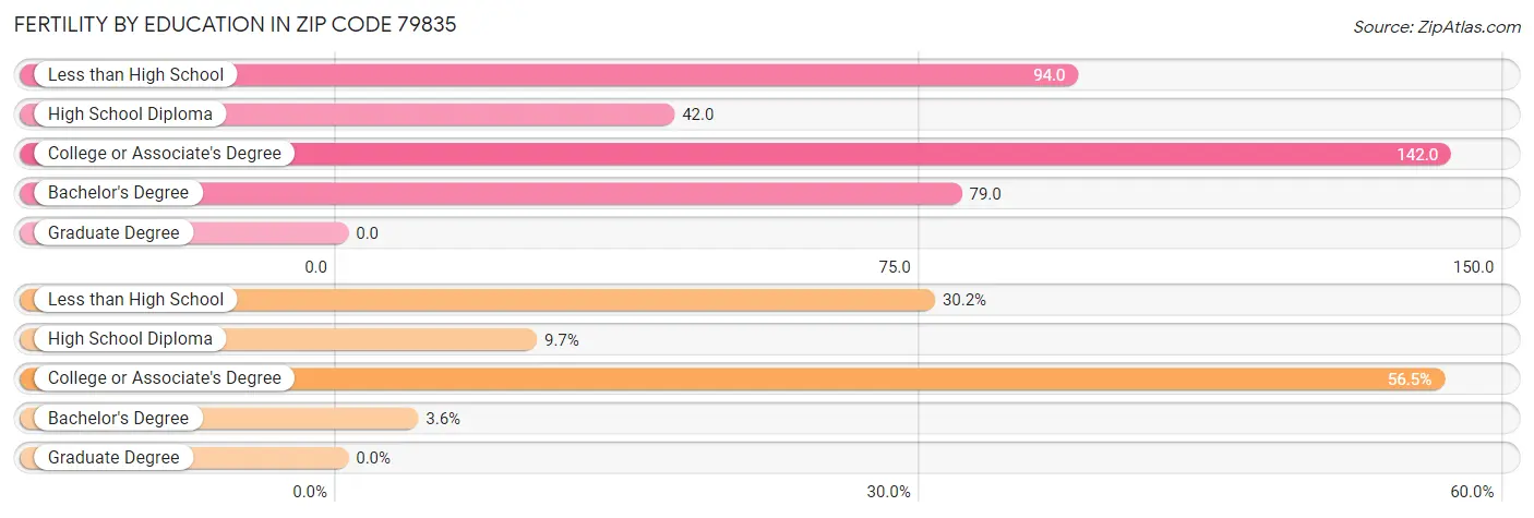 Female Fertility by Education Attainment in Zip Code 79835