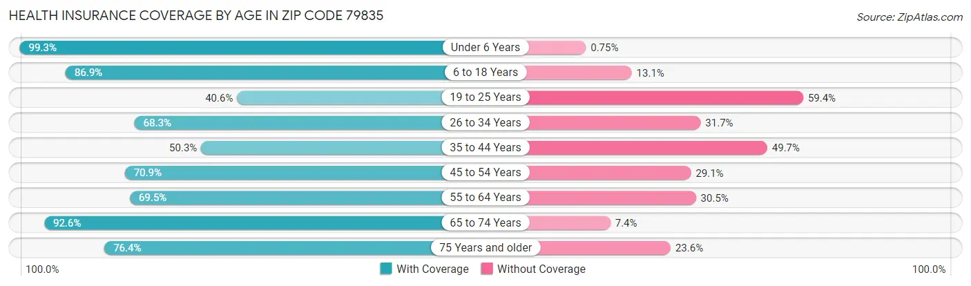 Health Insurance Coverage by Age in Zip Code 79835