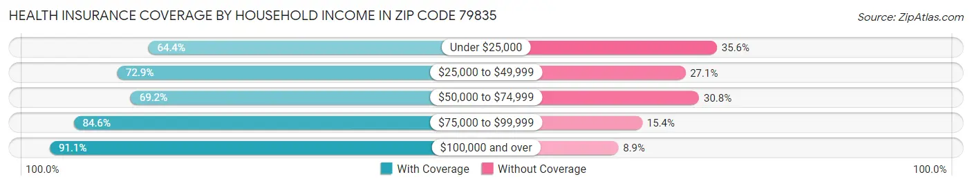Health Insurance Coverage by Household Income in Zip Code 79835