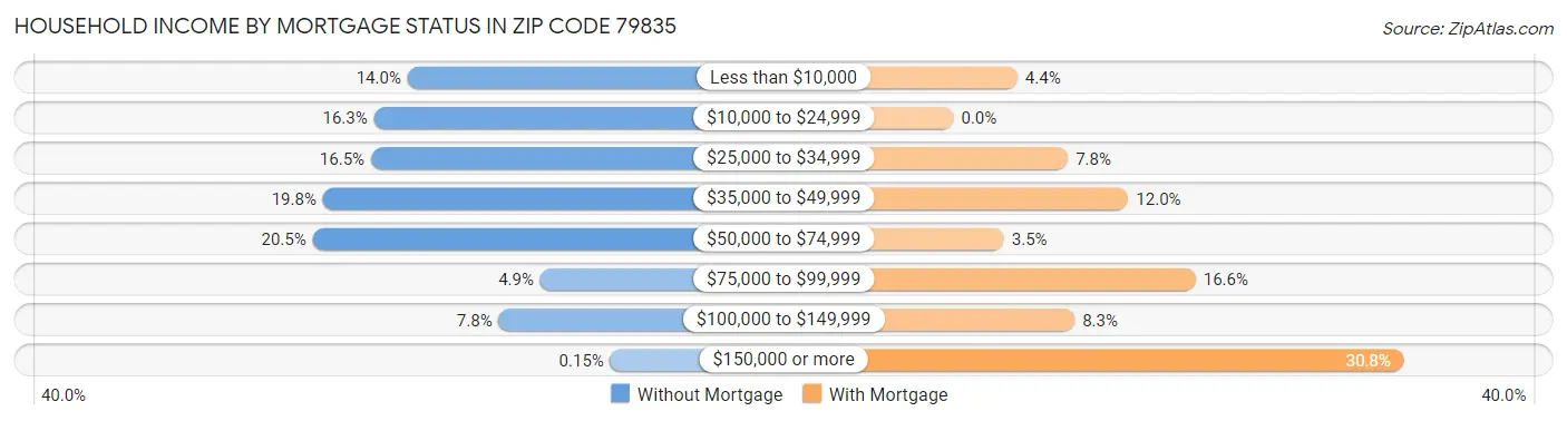 Household Income by Mortgage Status in Zip Code 79835