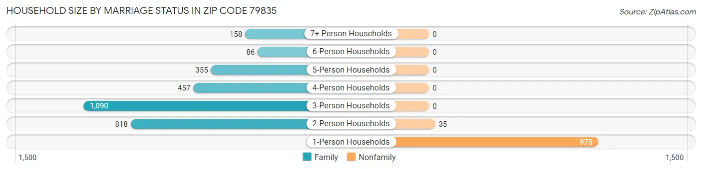 Household Size by Marriage Status in Zip Code 79835