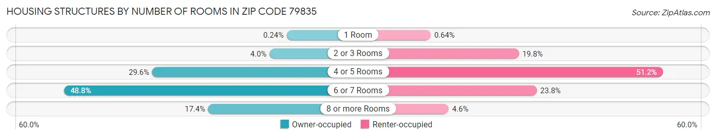 Housing Structures by Number of Rooms in Zip Code 79835