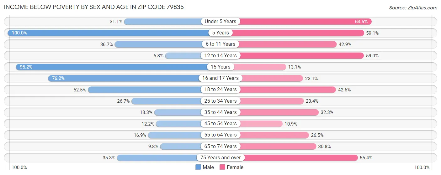 Income Below Poverty by Sex and Age in Zip Code 79835