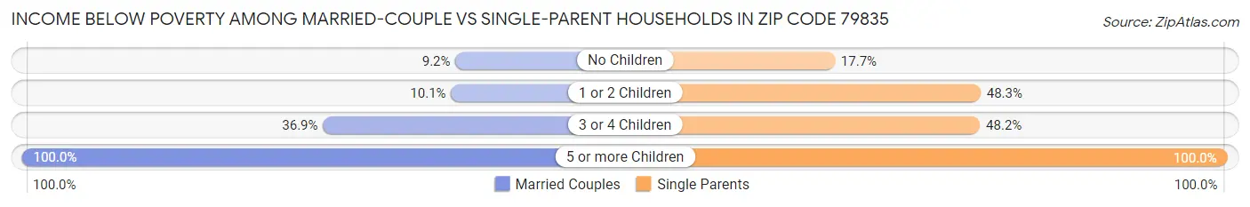 Income Below Poverty Among Married-Couple vs Single-Parent Households in Zip Code 79835