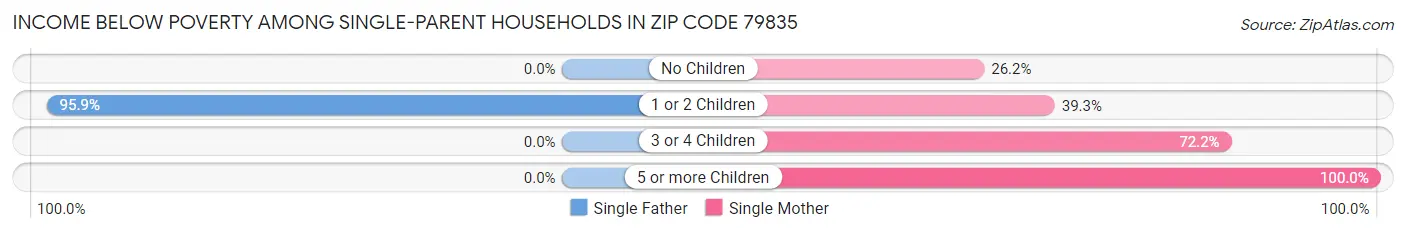 Income Below Poverty Among Single-Parent Households in Zip Code 79835