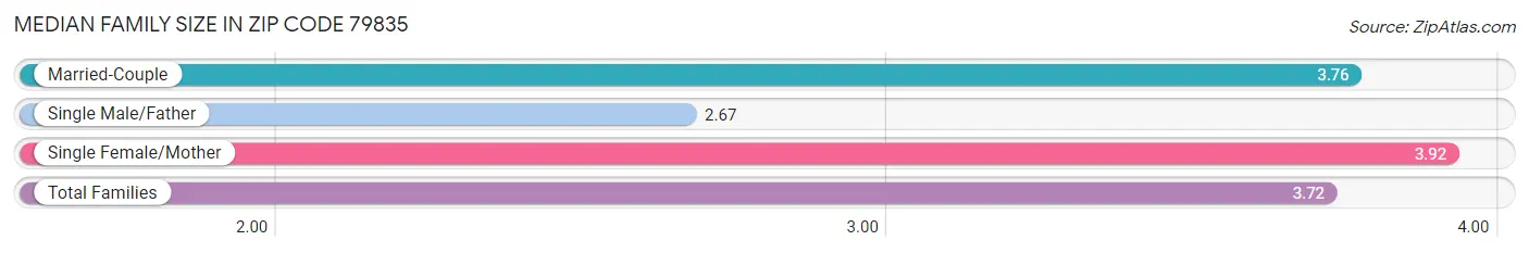 Median Family Size in Zip Code 79835