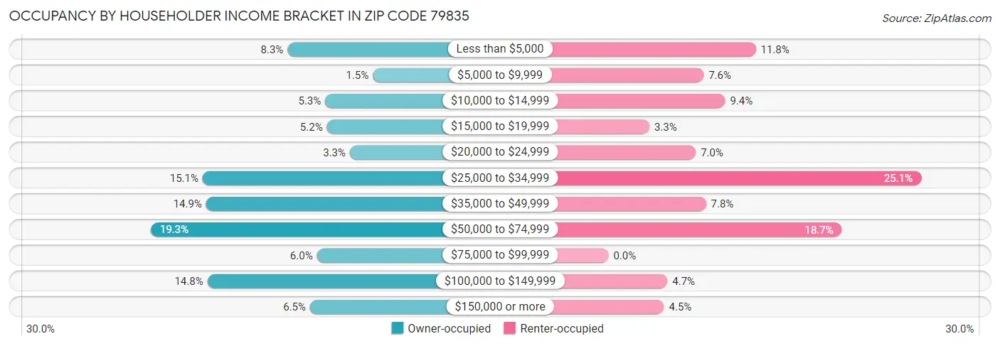Occupancy by Householder Income Bracket in Zip Code 79835