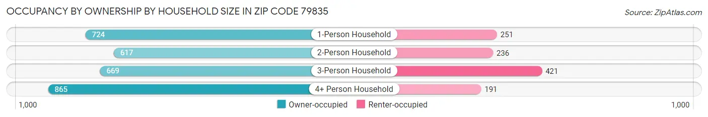 Occupancy by Ownership by Household Size in Zip Code 79835