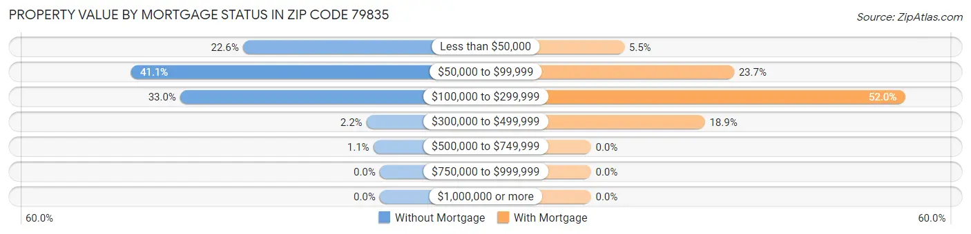 Property Value by Mortgage Status in Zip Code 79835