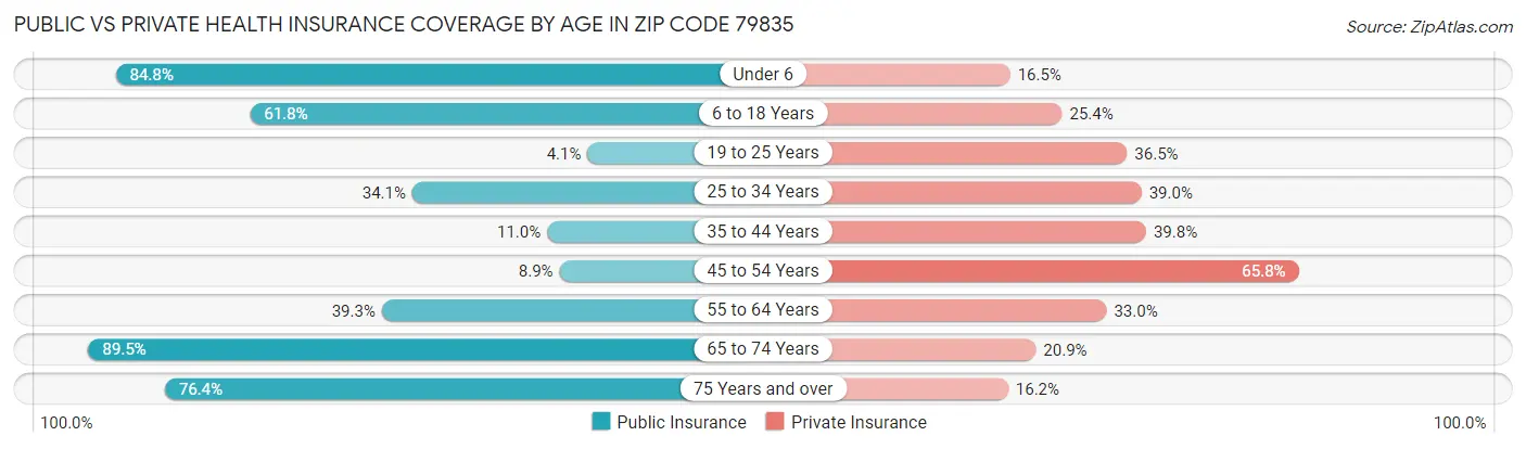 Public vs Private Health Insurance Coverage by Age in Zip Code 79835