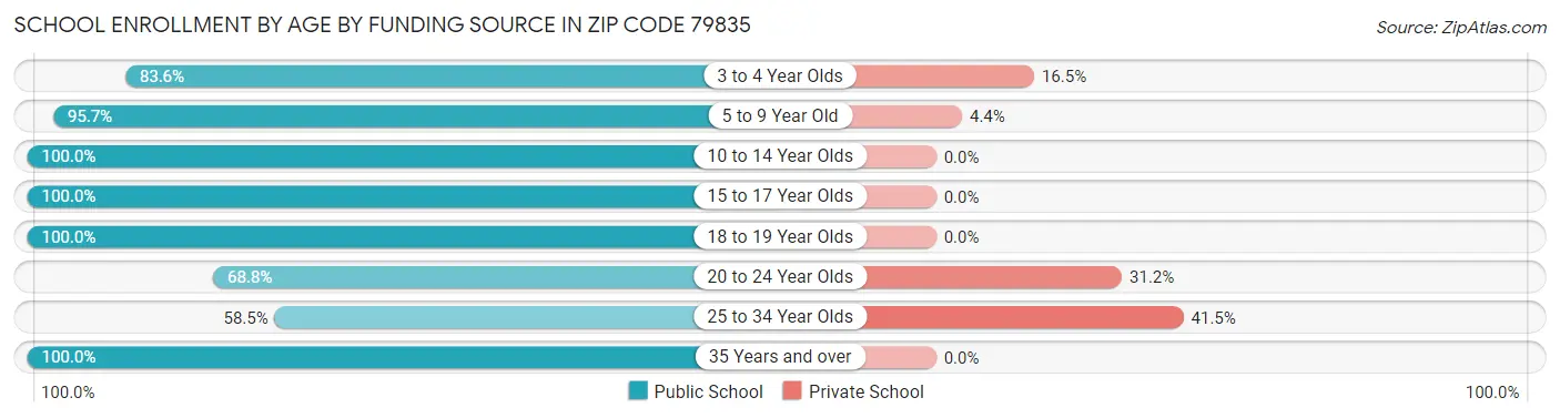 School Enrollment by Age by Funding Source in Zip Code 79835