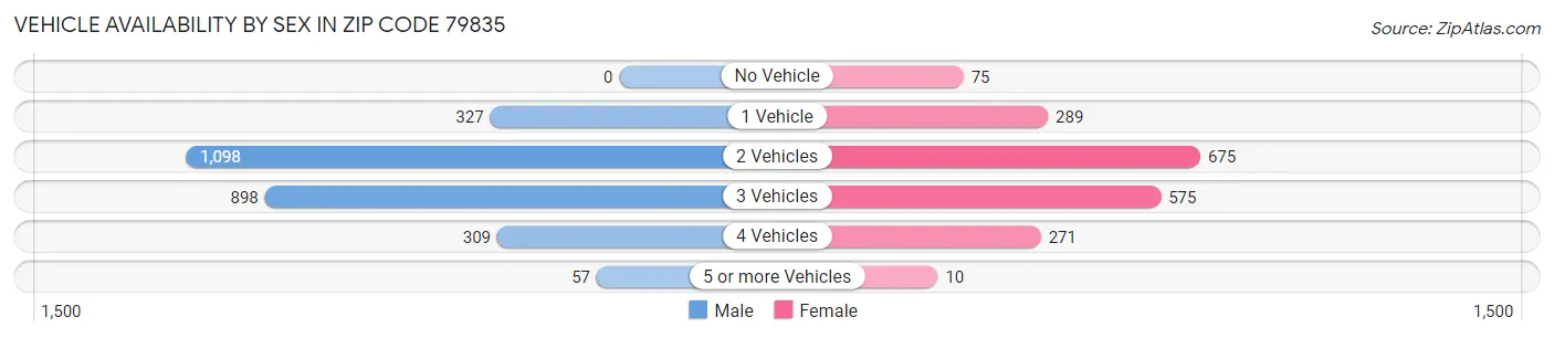 Vehicle Availability by Sex in Zip Code 79835