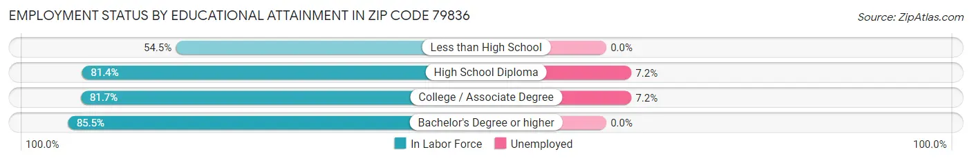 Employment Status by Educational Attainment in Zip Code 79836