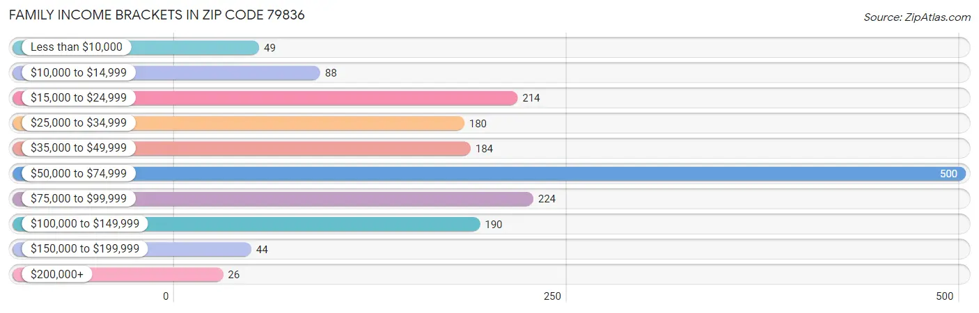 Family Income Brackets in Zip Code 79836