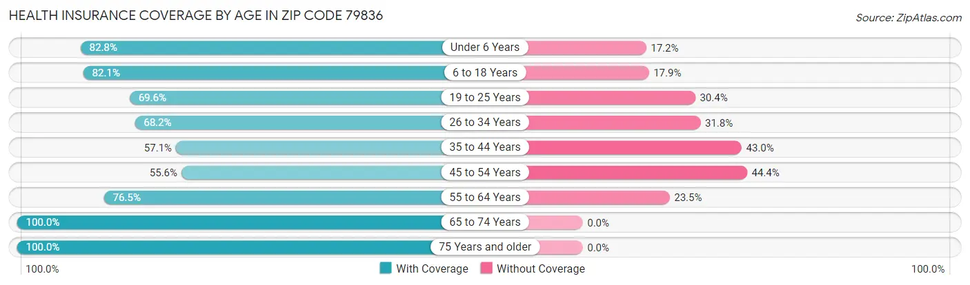 Health Insurance Coverage by Age in Zip Code 79836