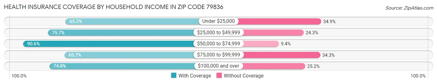 Health Insurance Coverage by Household Income in Zip Code 79836