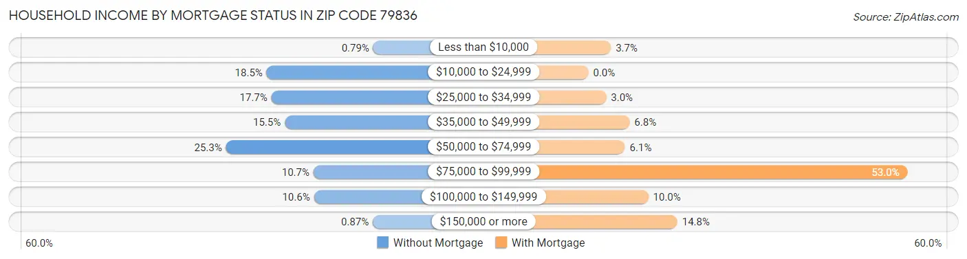 Household Income by Mortgage Status in Zip Code 79836