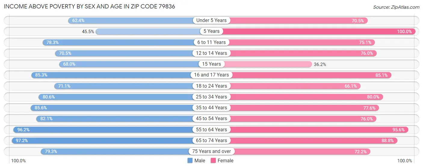 Income Above Poverty by Sex and Age in Zip Code 79836