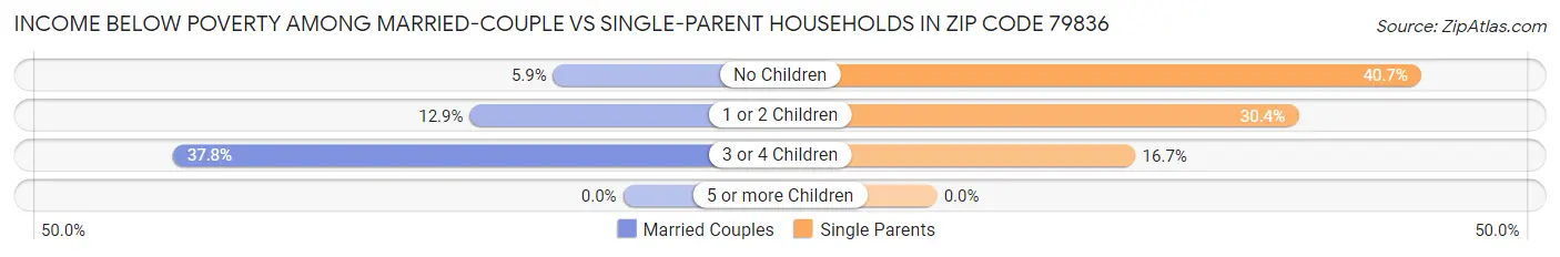 Income Below Poverty Among Married-Couple vs Single-Parent Households in Zip Code 79836