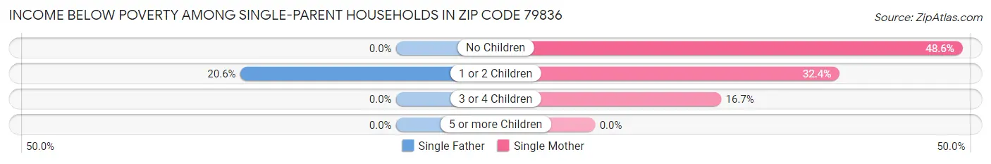 Income Below Poverty Among Single-Parent Households in Zip Code 79836