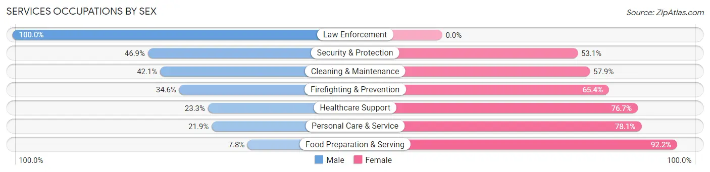 Services Occupations by Sex in Zip Code 79836