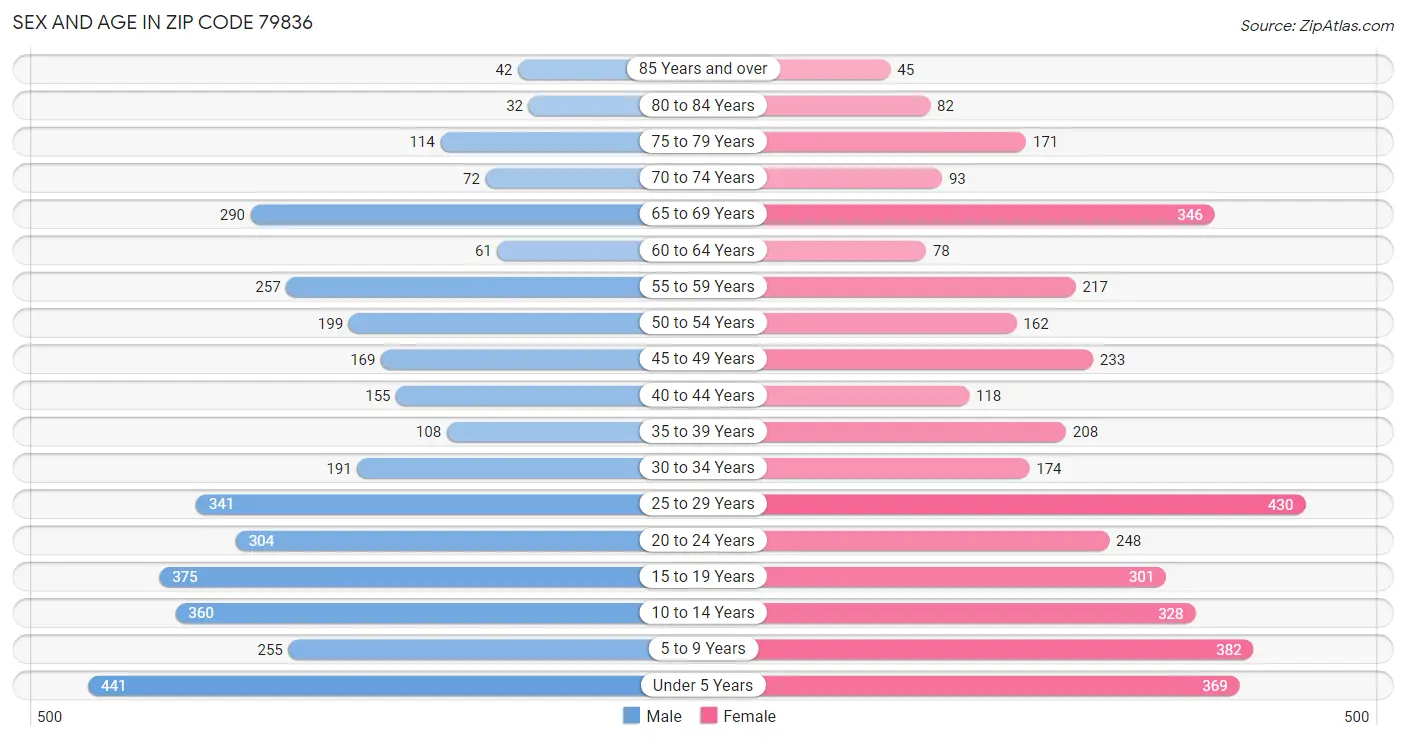 Sex and Age in Zip Code 79836