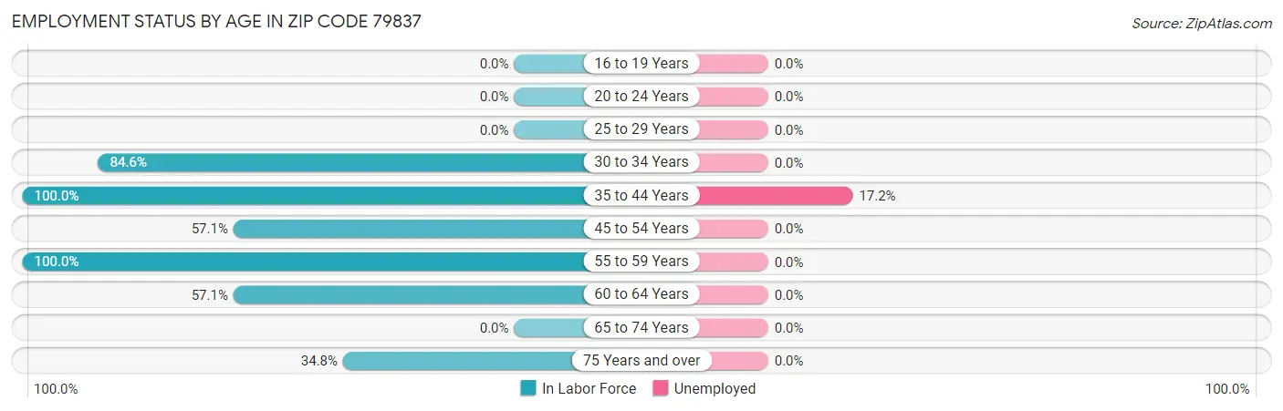 Employment Status by Age in Zip Code 79837