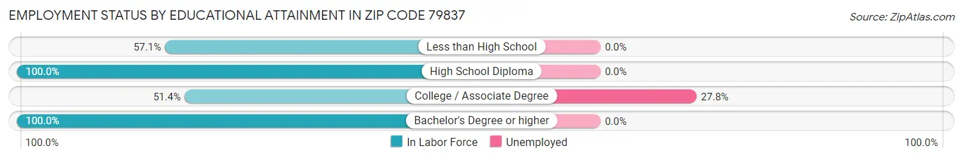 Employment Status by Educational Attainment in Zip Code 79837