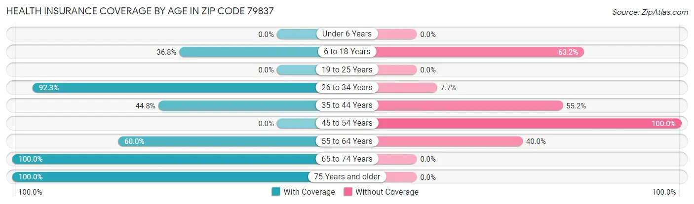 Health Insurance Coverage by Age in Zip Code 79837