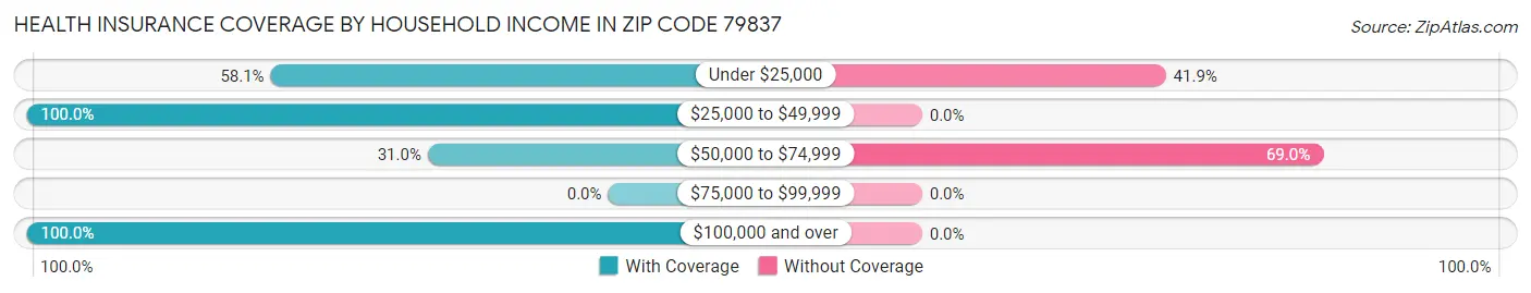 Health Insurance Coverage by Household Income in Zip Code 79837