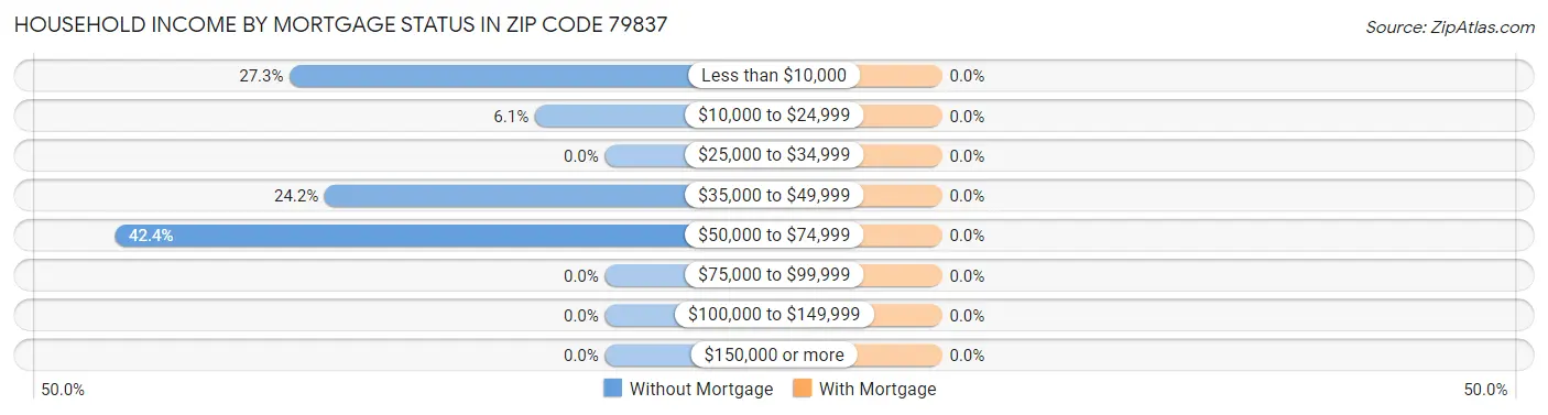 Household Income by Mortgage Status in Zip Code 79837