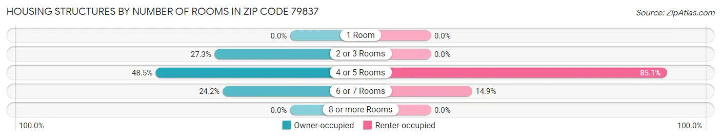 Housing Structures by Number of Rooms in Zip Code 79837