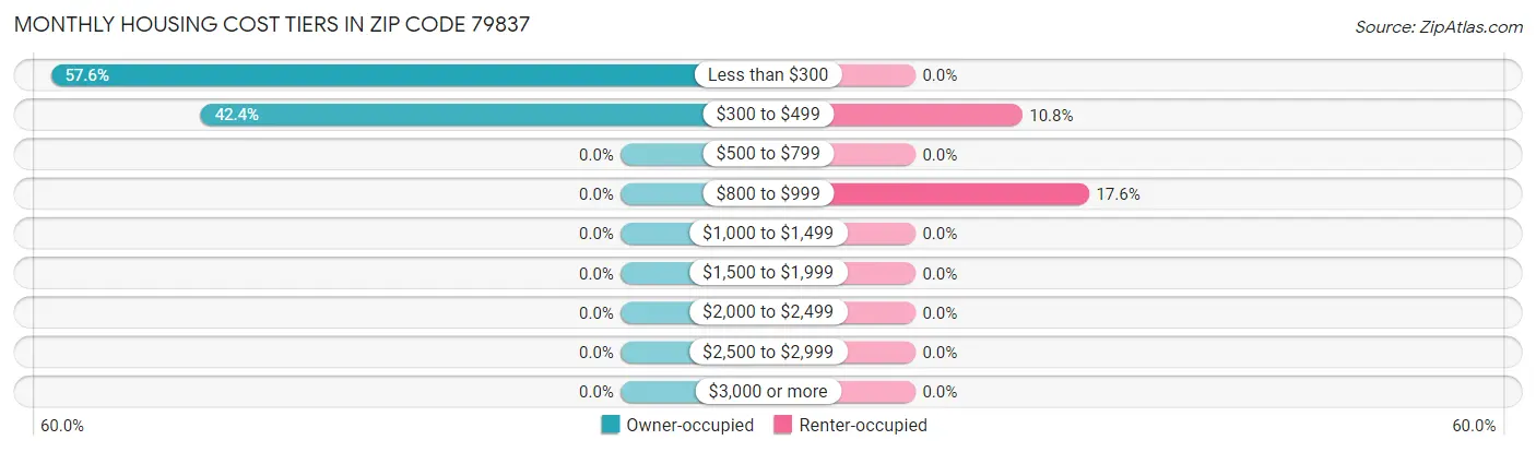 Monthly Housing Cost Tiers in Zip Code 79837