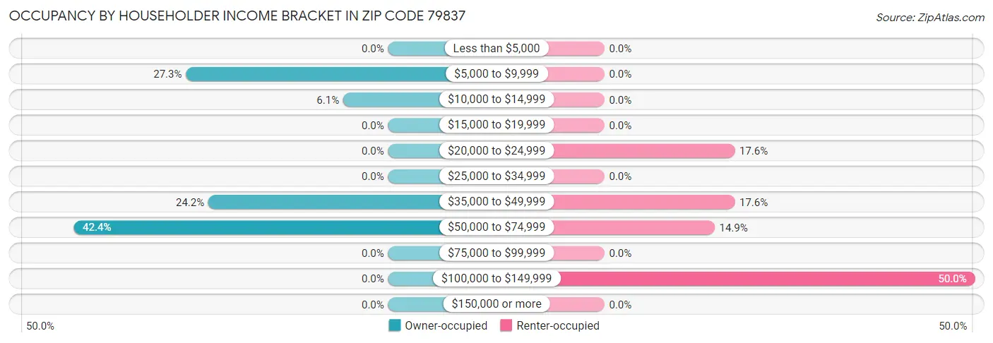 Occupancy by Householder Income Bracket in Zip Code 79837