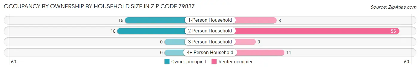 Occupancy by Ownership by Household Size in Zip Code 79837