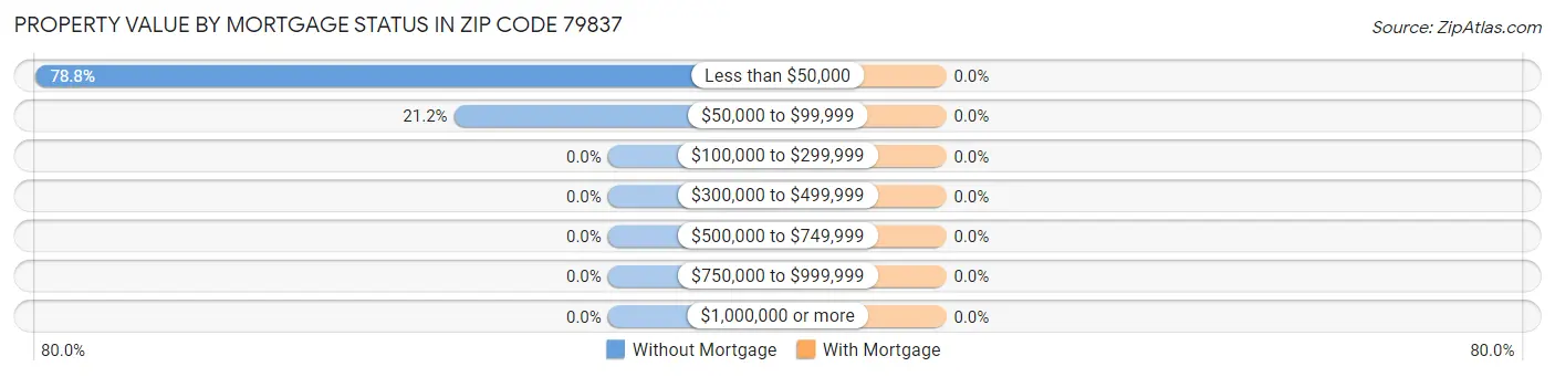 Property Value by Mortgage Status in Zip Code 79837