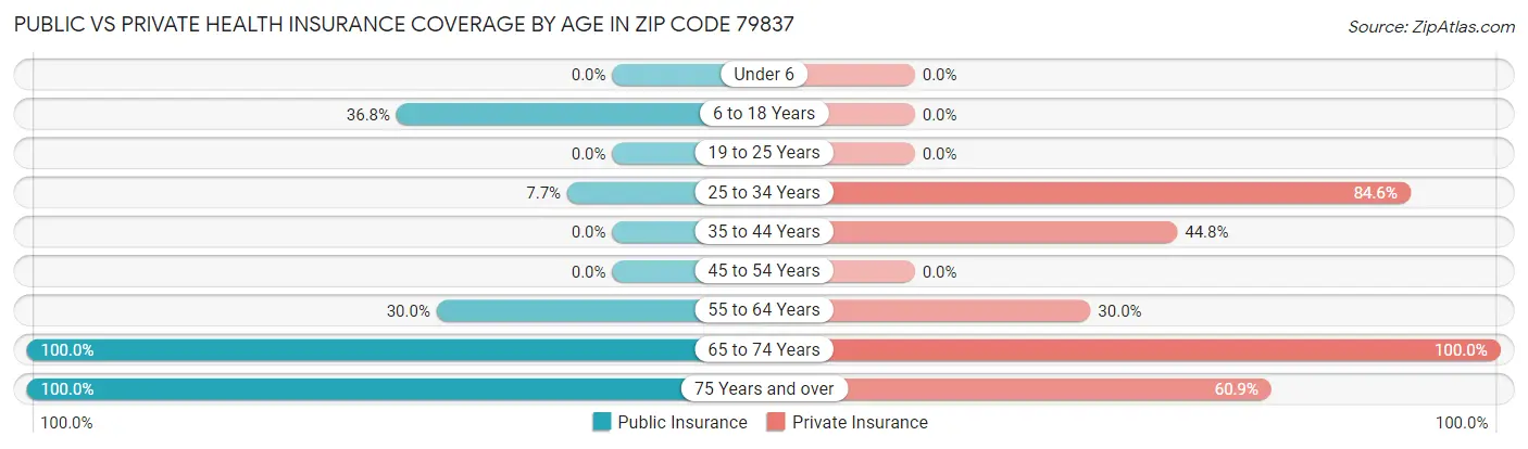 Public vs Private Health Insurance Coverage by Age in Zip Code 79837