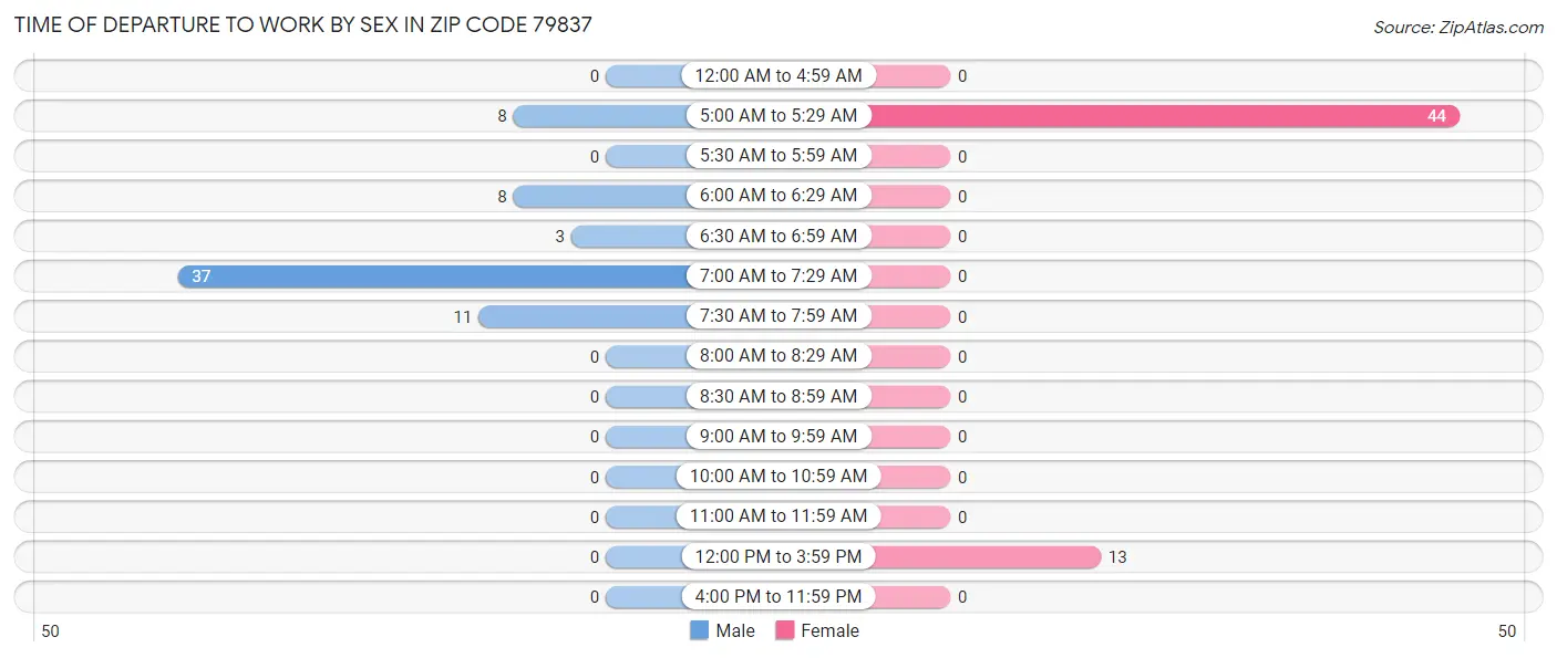 Time of Departure to Work by Sex in Zip Code 79837
