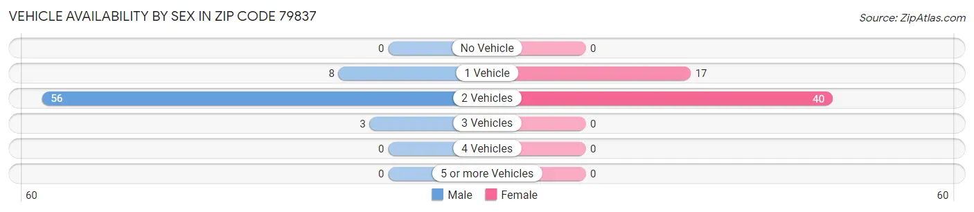 Vehicle Availability by Sex in Zip Code 79837