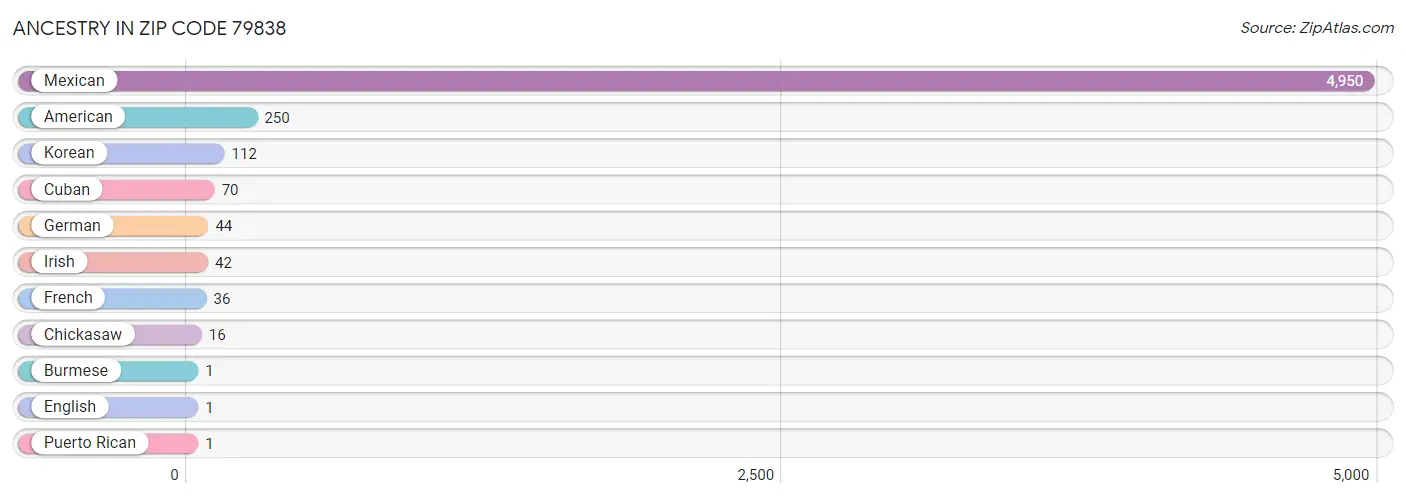 Ancestry in Zip Code 79838