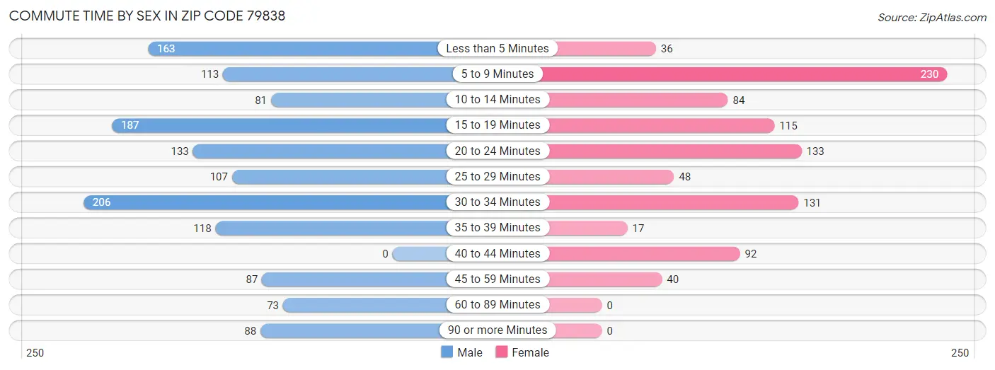 Commute Time by Sex in Zip Code 79838