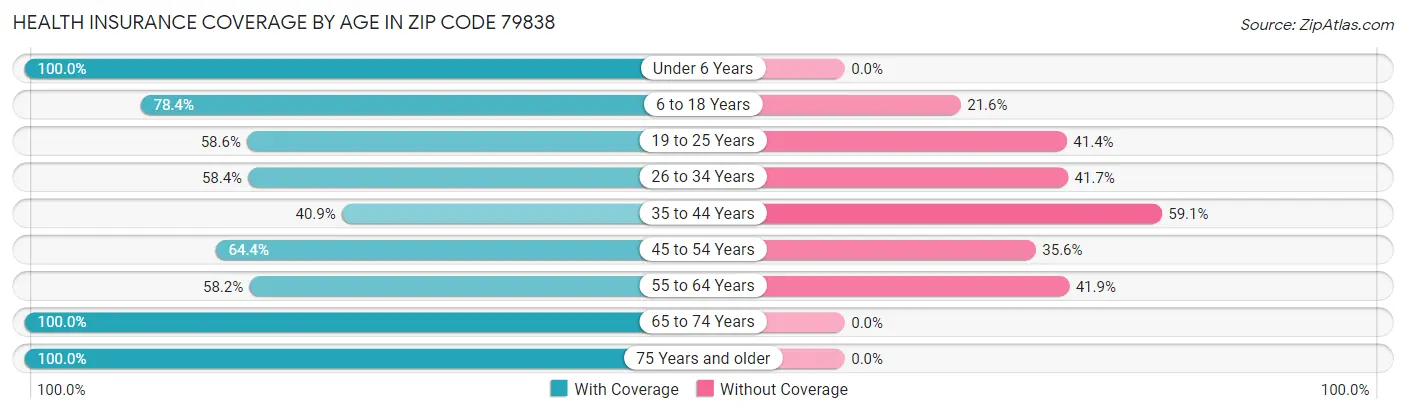 Health Insurance Coverage by Age in Zip Code 79838
